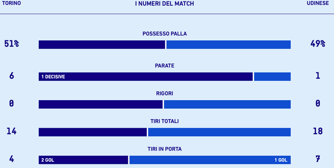 Le statistiche di Torino-Udinese, fonte dati: Lega Serie A torino-udinese