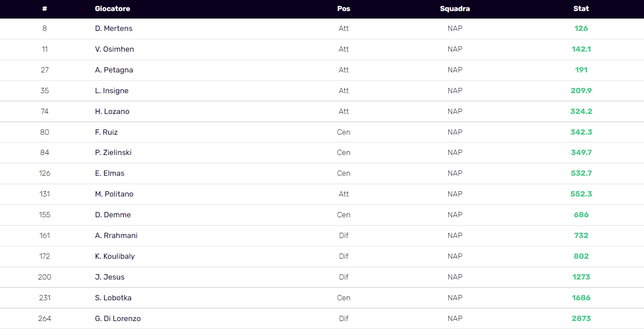 La classifica min/gol del Napoli Quali sono gli azzurri con la miglior media gol/minuti? Mertens re indiscusso!- immagine 3