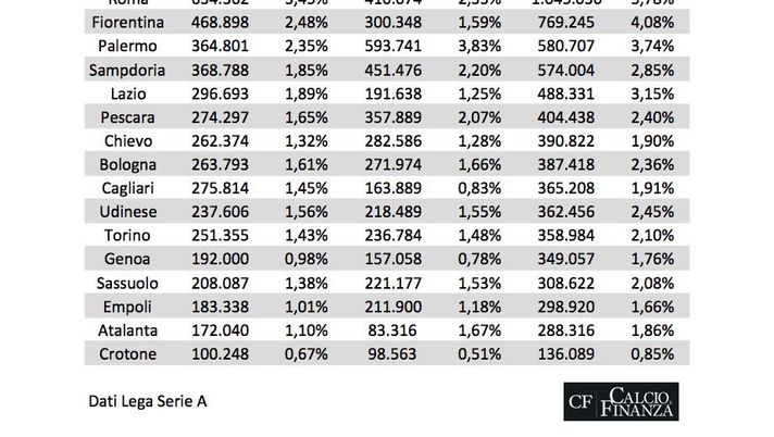 Ascolti medi e share pay-tv: Juventus prima, Palermo settimo. Sorpresa Atalanta Ascolti medi e share pay-tv: Juventus prima, Palermo settimo. Sorpresa Atalanta
