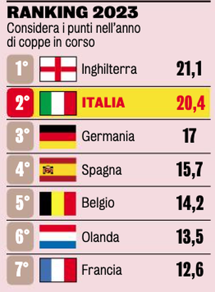 Serie A quarta nel ranking Uefa, Germania nel mirino. Per i club c’è il ricco Mondiale nel 2025- immagine 3