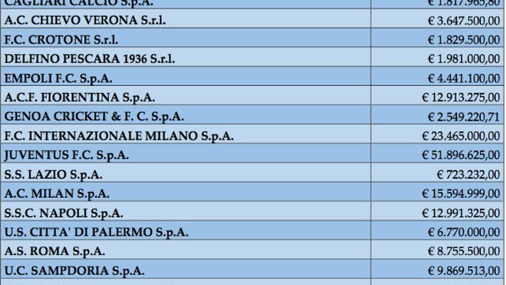 Compensi dei Procuratori Sportivi per l’anno 2016 in Serie A - documento pubblicato dalla FIGC 