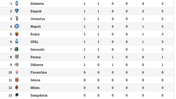 Serie A, classifica aggiornata – DIRETTA