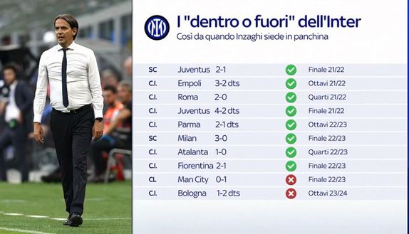 Inter, Inzaghi quasi infallibile nei dentro o fuori. Ha un’abilità fondamentale in queste gare- immagine 2