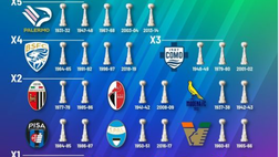 Serie B 2022/23, i partecipanti con più vittorie: Genoa primo con 6, il Palermo…