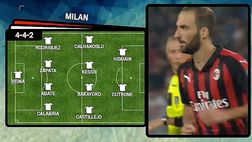 Un solo gol, Higuain delude: rossoneri, ciao Europa