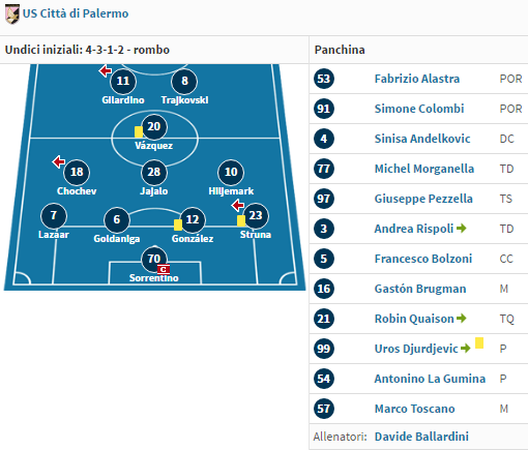 Formazione Palermo contro la Sampdoria, 20-12-2015 Formazione Palermo contro la Sampdoria, 20-12-2015