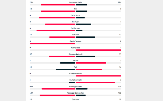 FOTO Le statistiche della partita: possesso palla shock, poche le occasioni vere- immagine 2
