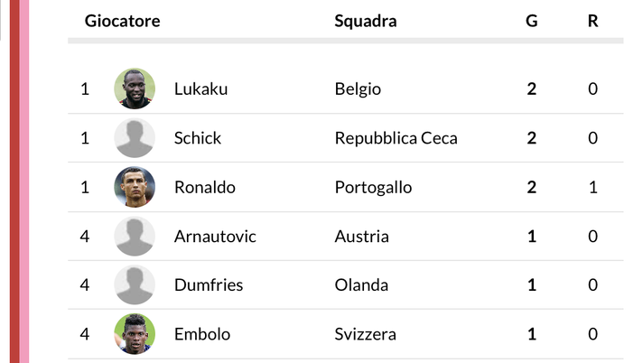Europei, la classifica marcatori. Guidano Lukaku, Schick e Cristiano Ronaldo 