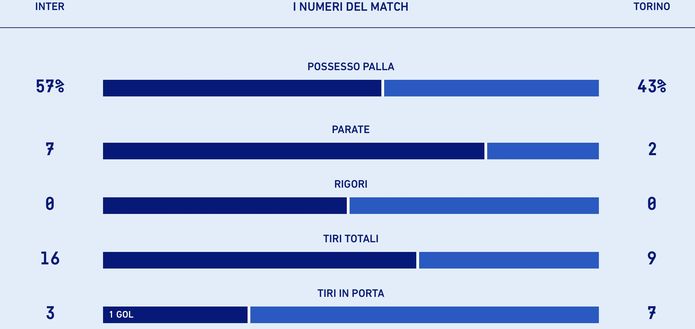 Le statistiche di Inter-Torino. Fonte dati Lega Serie A Le statistiche di Inter-Torino