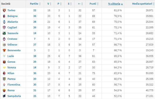 Le squadre con la più alta percentuale di sconfitte contro la Juventus dal 2005 ad oggi (dati transfermarkt.com) Le squadre con la più alta percentuale di sconfitte contro la Juventus dal 2005 ad oggi (dati transfermarkt.com)