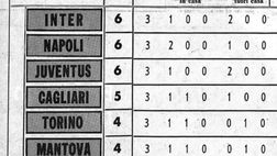 Serie A – Inter, Juve e Napoli a punteggio pieno dopo 3 turni come 51 anni fa! Eguagliato il record assoluto, ma…