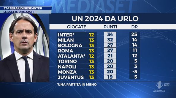 Inter, nel 2024 numeri da urlo: da Inzaghi un messaggio importante alla squadra- immagine 2
