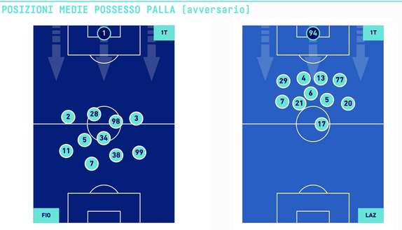 Fiorentina-Lazio: posizioni in campo, guardate che differenza- immagine 3