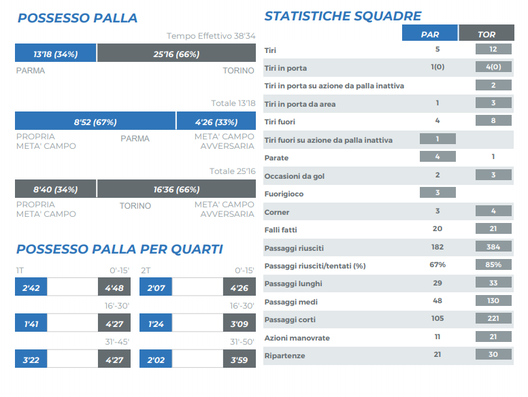 Le statistiche di Parma-Torino 0-0 (da: Lega Serie A) Le statistiche di Parma-Torino 0-0 (da: Lega Serie A)