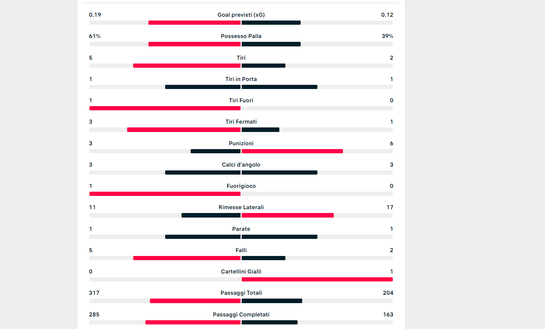 Le statistiche del primo tempo, possesso palla sterile: xG, il dato è inquietante- immagine 2