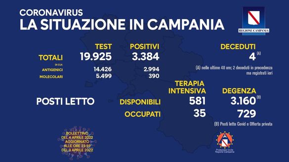 Coronavirus, il bollettino della Regione Campania di oggi 4 aprile- immagine 2