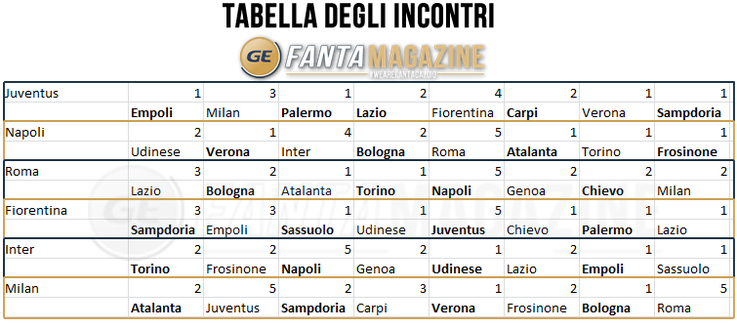 In grafico i Valori riportati dalla tabella 1 in testa alla pagina con i coefficienti di difficoltà dei singoli match. In grafico i Valori riportati dalla tabella 1 in testa alla pagina con i coefficienti di difficoltà dei singoli match.