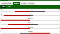 Arsenal Napoli, le statistiche primo tempo: Gunners padroni del campo