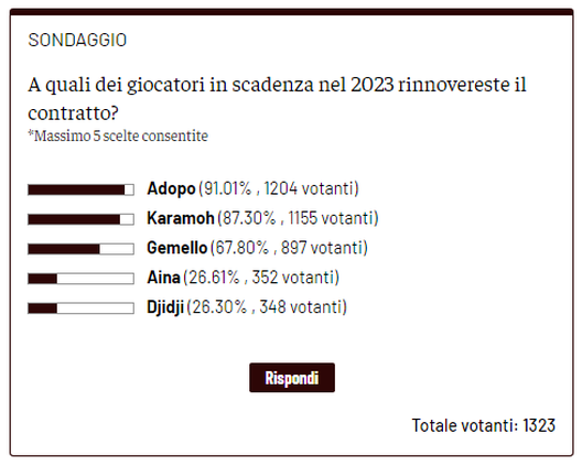 Quali contratti rinnovare? Plebiscito per Adopo, non convincono Aina e Djidji- immagine 2