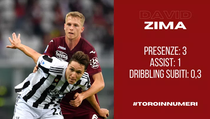 Toro in numeri: per Zima un assist in tre presenze. E i passaggi sono precisi - immagine 1