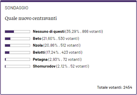 SONDAGGIO VN – Quale centravanti a gennaio? Il risultato sorprende- immagine 2