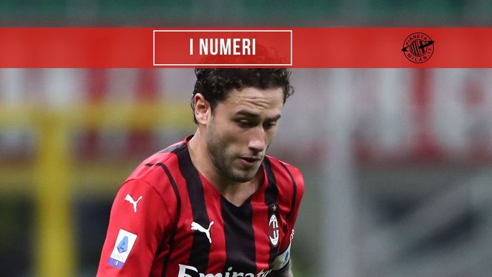 Davide Calabria (difensore AC Milan): numeri e statistiche prima di Milan-Lazio | News (Getty Images) 