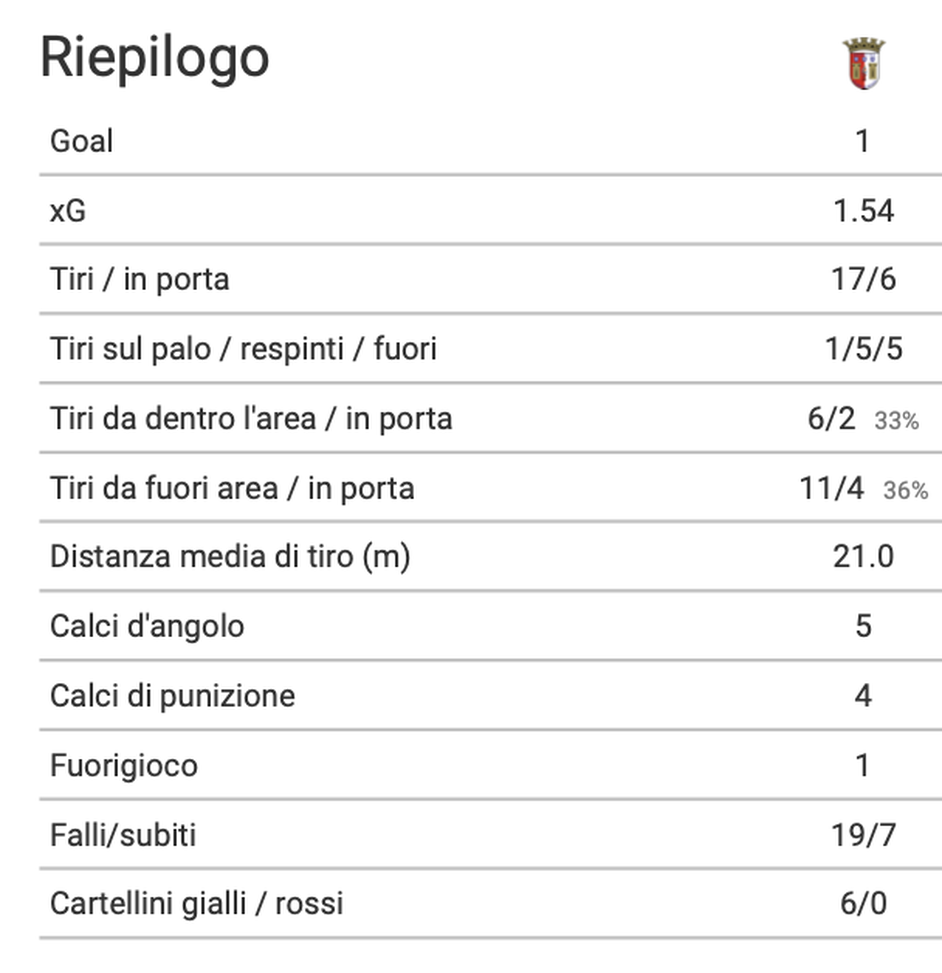 Alla scoperta del Braga: modulo, giocatori, varianti tattiche e dati statistici- immagine 4