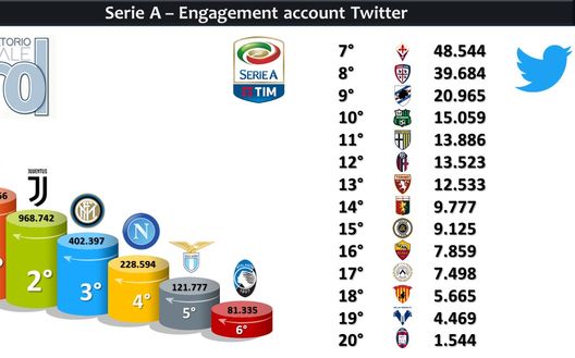 Milan 1' in Italia nell'engagement su Twitter Milan 1' in Italia nell'engagement su Twitter