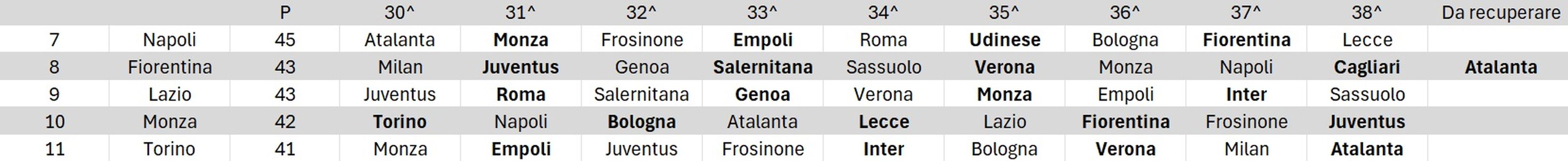 Toro, la corsa per il settimo (e ottavo) posto entra nel vivo: calendari a confronto- immagine 2