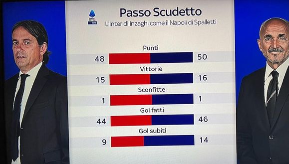 Inter, passo scudetto: il cammino di Inzaghi è quasi identico al Napoli di Spalletti, i numeri- immagine 3