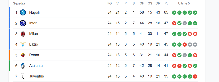 FOTO La classifica aggiornata: Napoli irraggiungibile, ma è bagarre per l’Europa- immagine 2