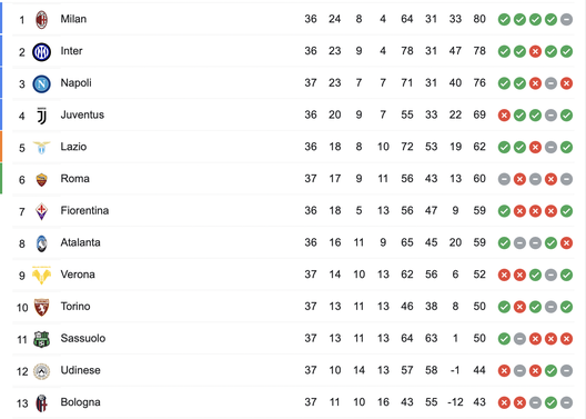 FOTO Serie A, la classifica aggiornata: il Napoli è aritmeticamente al terzo posto- immagine 2