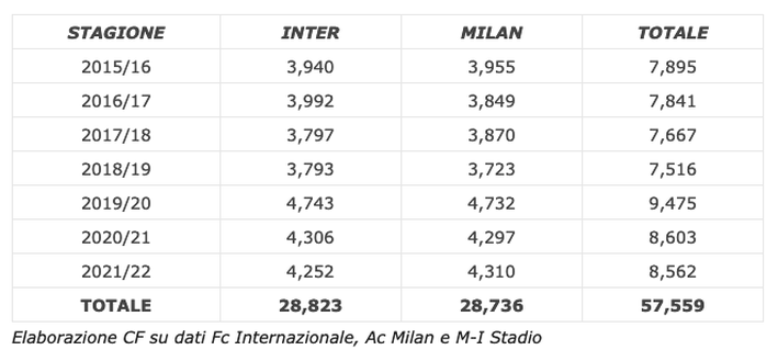Costi di San Siro, cifre in milioni di euro (screen da Calcio e Finanza) Costi di San Siro, cifre in milioni di euro (screen da Calcio e Finanza)