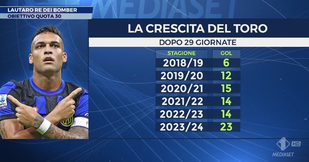 SM – Lautaro, crescita costante: mai così impattante come quest’anno. Ha una sola pecca- immagine 2