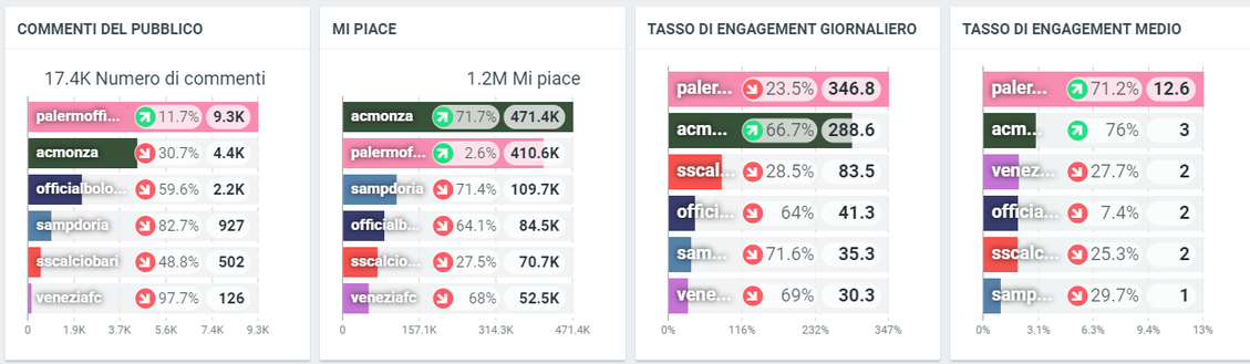 Il Palermo vola sui social: boom di tifosi, strategia vincente e numeri da Serie A- immagine 7