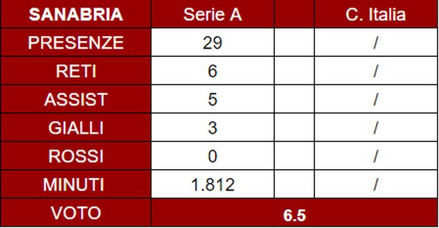 Torino, il pagellone di fine anno: Sanabria 6.5, non ha fatto rimpiangere Belotti- immagine 5