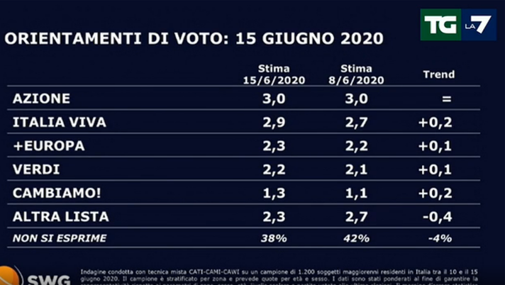 Sondaggio La7 Sondaggio La7