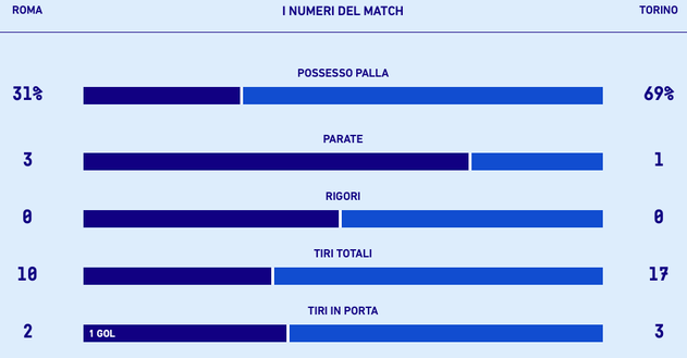Le statistiche di Roma-Torino. Fonte dati: Lega Serie A Roma-Torino