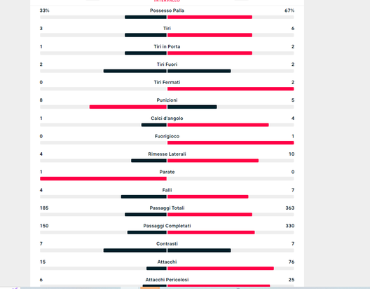 Le statistiche del primo tempo svelano le strategie di Sarri- immagine 2