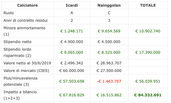 Fonte foto: Calcio e Finanza 