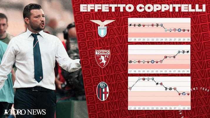 Una salvezza firmata Coppitelli: il Torino ha un “top player” per la Primavera 