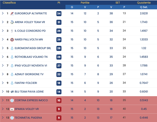 Pallavolo femminile, si avvicina il gran derby padovano di B1: lo speciale su PadovaSport- immagine 2