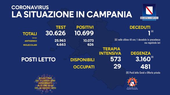 Coronavirus, il bollettino della Regione Campania di oggi 1 luglio- immagine 2