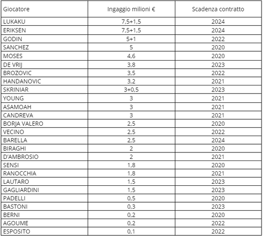 Stipendi calciatori Inter stagione 2019-2020 Stipendi calciatori Inter stagione 2019-2020