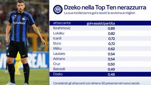 Inter, quanto incide Dzeko! “È nella top 10 dei bomber nerazzurri per…”- immagine 2
