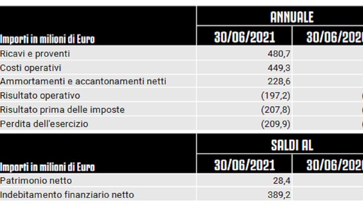 UFFICIALE – Juve chiude bilancio con perdita record: da -89,7 mln a -209,9 mln UFFICIALE – Juve chiude bilancio con perdita record: da -89,7 mln a -209,9 mln