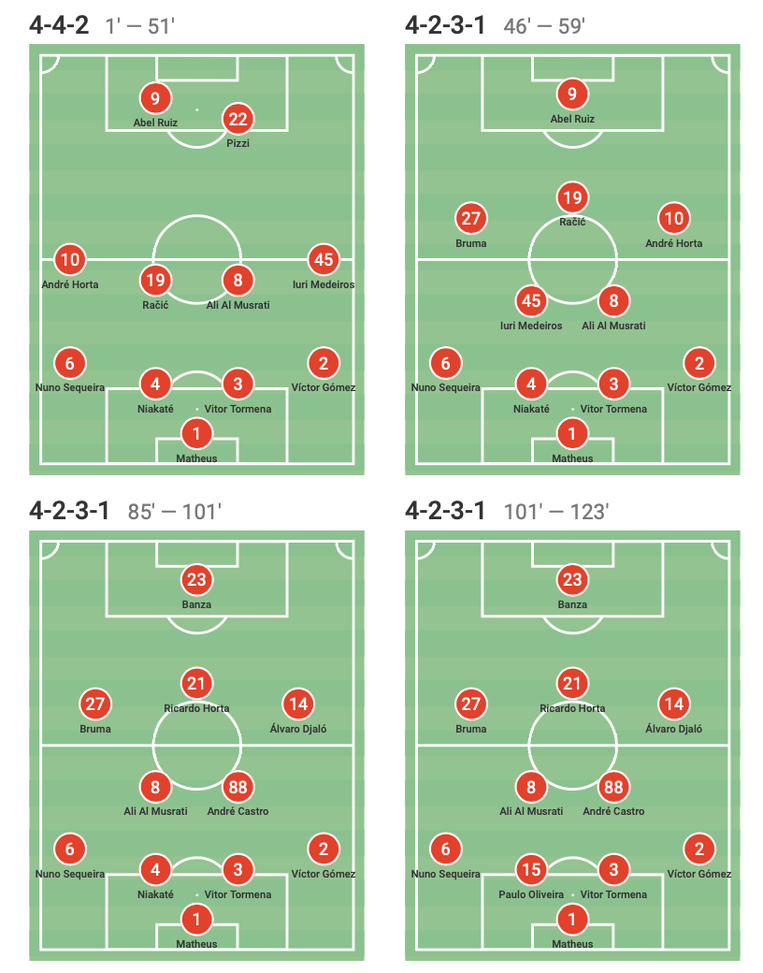 Alla scoperta del Braga: modulo, giocatori, varianti tattiche e dati statistici- immagine 3