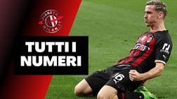Salisburgo-Milan 1-1: i numeri della prima partita di Champions League