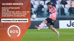 VIDEO Calciomercato Juventus, da CR7 a Dybala: chi va e chi resta? Ecco le percentuali