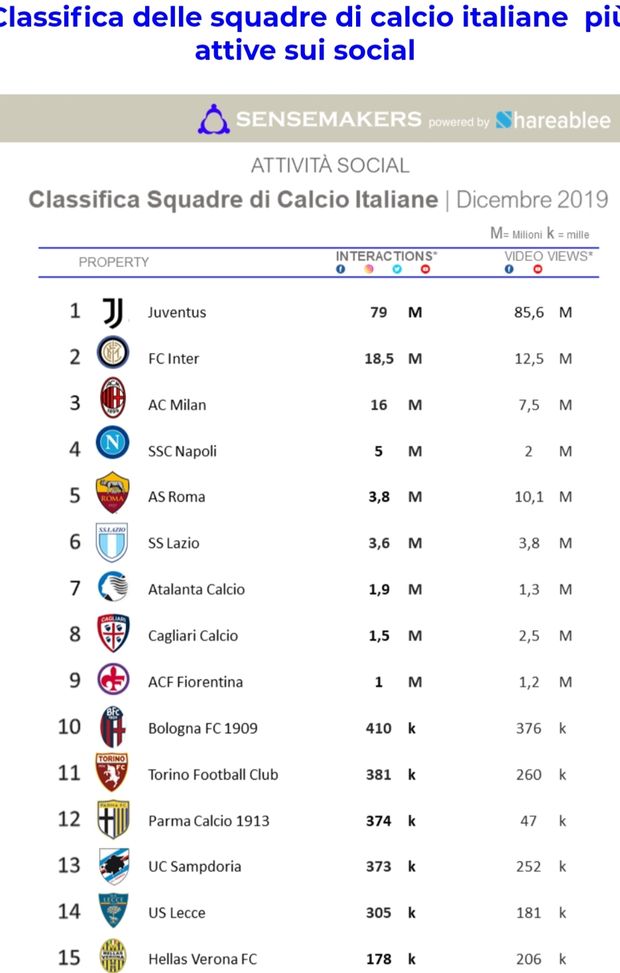 Anche a dicembre e anche sui social: Juventus in fuga Anche a dicembre e anche sui social: Juventus in fuga